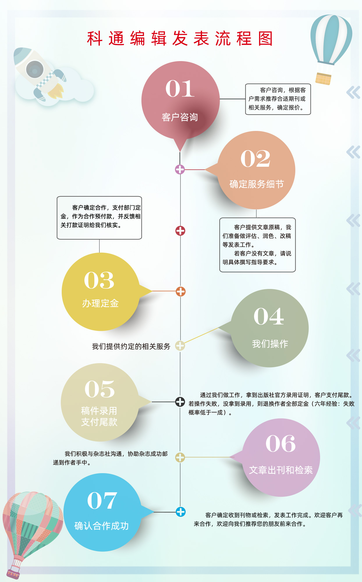 sci论文合作流程-科通编辑